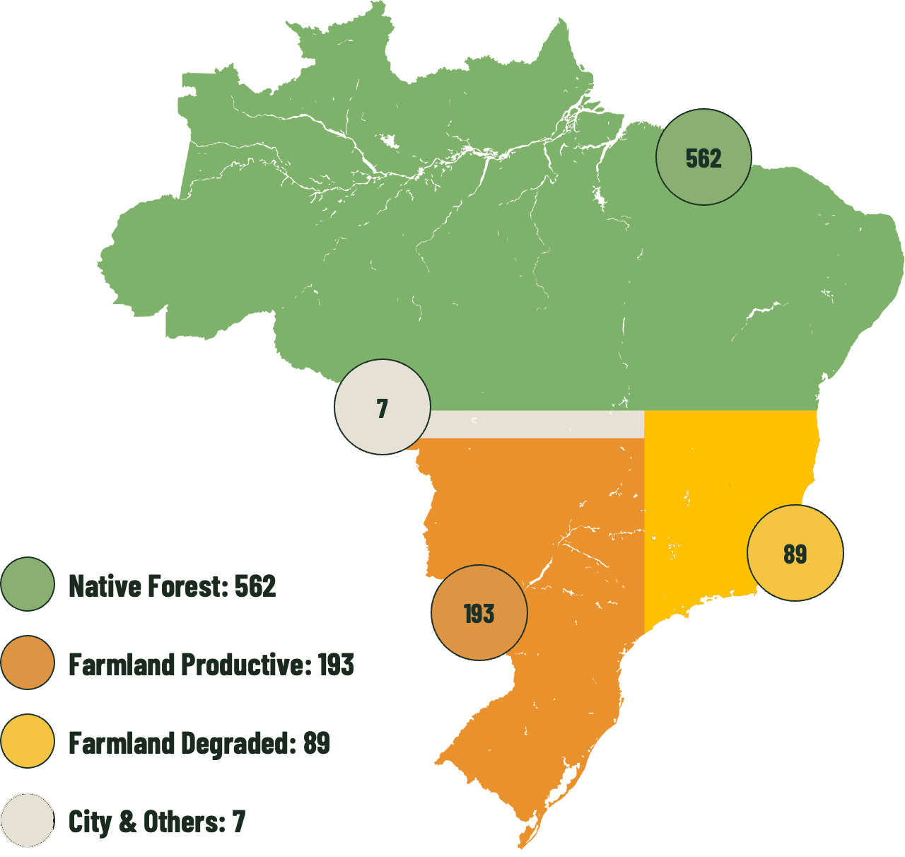 Uso do solo no Brasil: 562M ha de floresta nativa, 193M ha produtivos, 89M ha degradados, 7M ha cidades e outros
