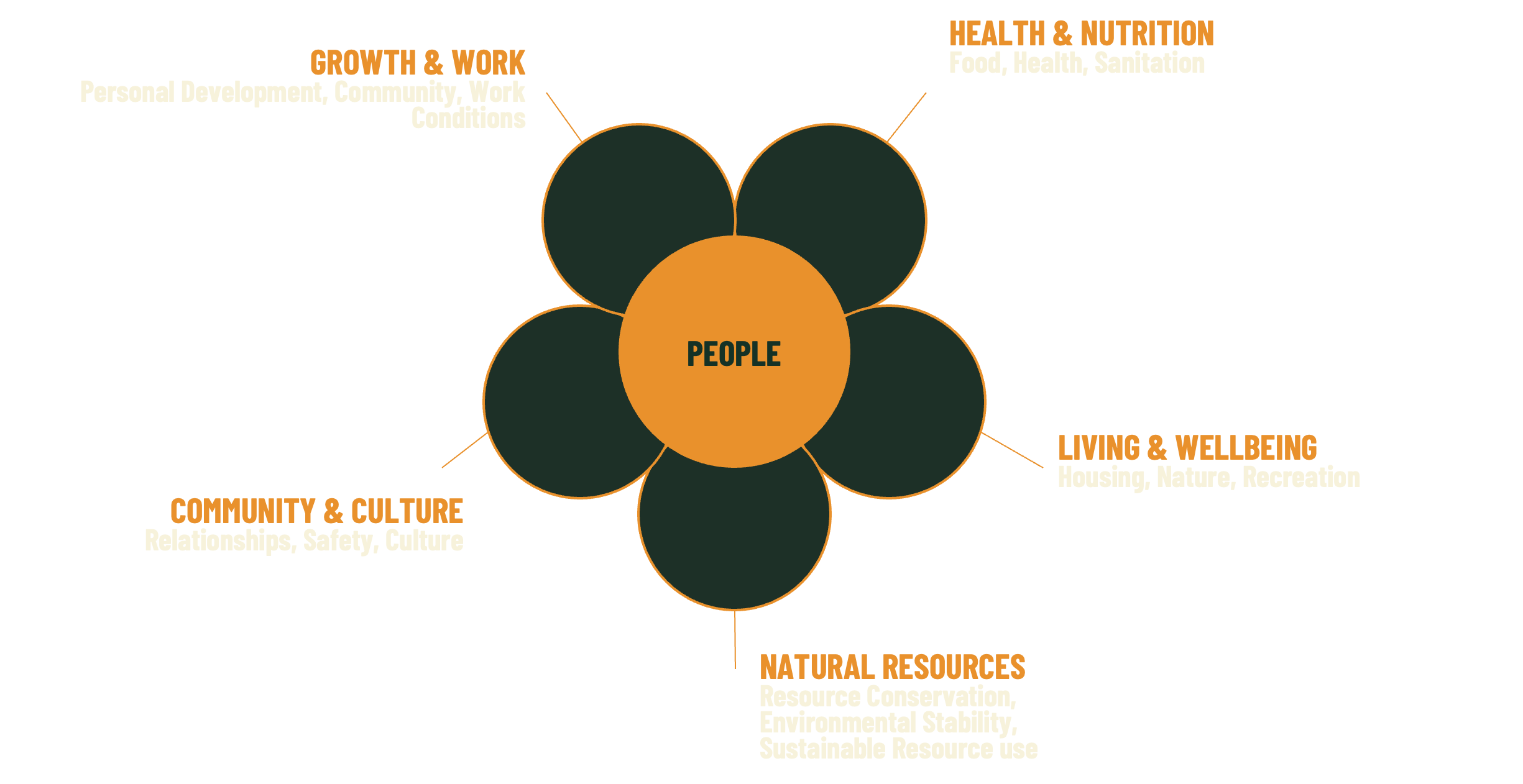 Quality of Life Model: Health & Nutrition, Living & Wellbeing, Natural Resources, Community & Culture, Growth & Work